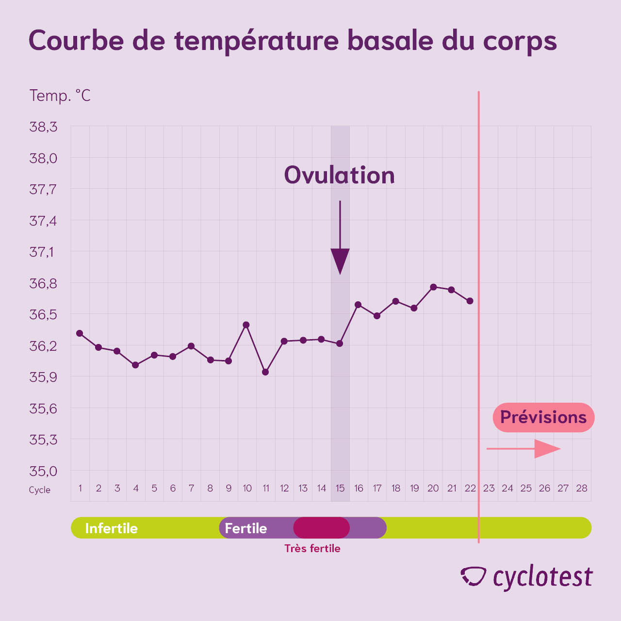 Dans la méthode de la température, un thermomètre basal est utilisé pour mesurer la température et les valeurs sont ensuite transférées sur une feuille de cycle ou une feuille de courbe.