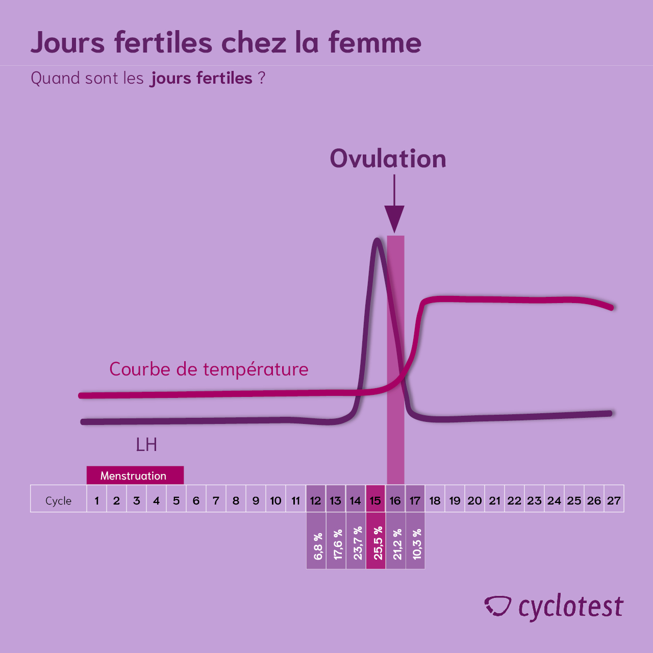 heno Tomar medicina corona ᐅ Calculateur d'ovulation : calculer les jours fertiles | cyclotest