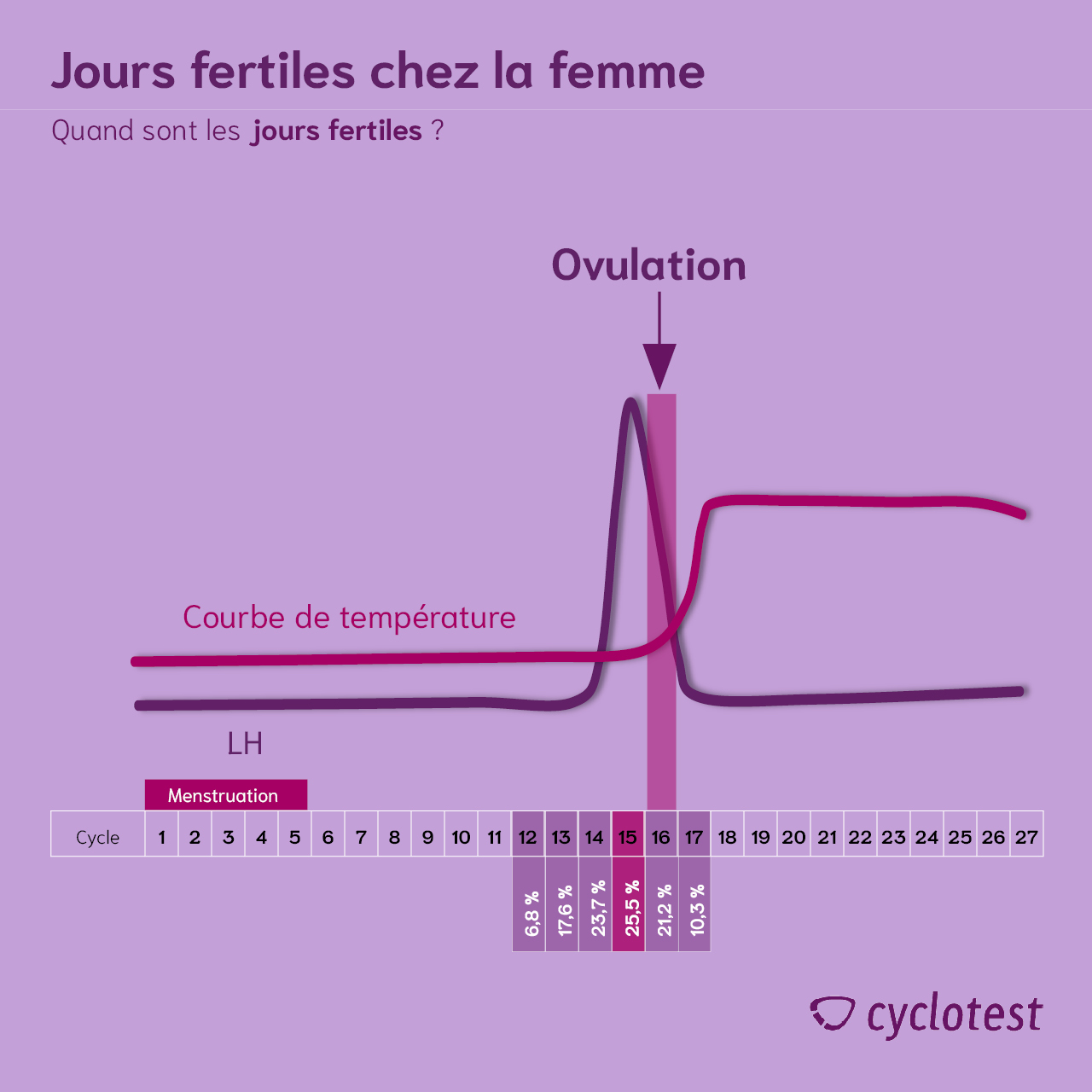 ᐅ Calculateur d'ovulation : calculer les jours fertiles | cyclotest