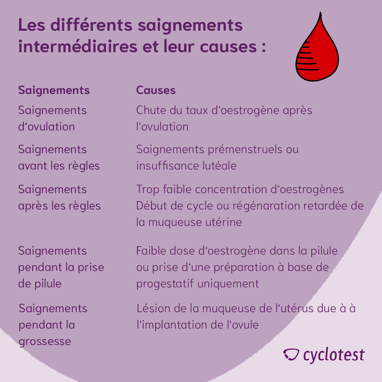 Les causes des différents saignements