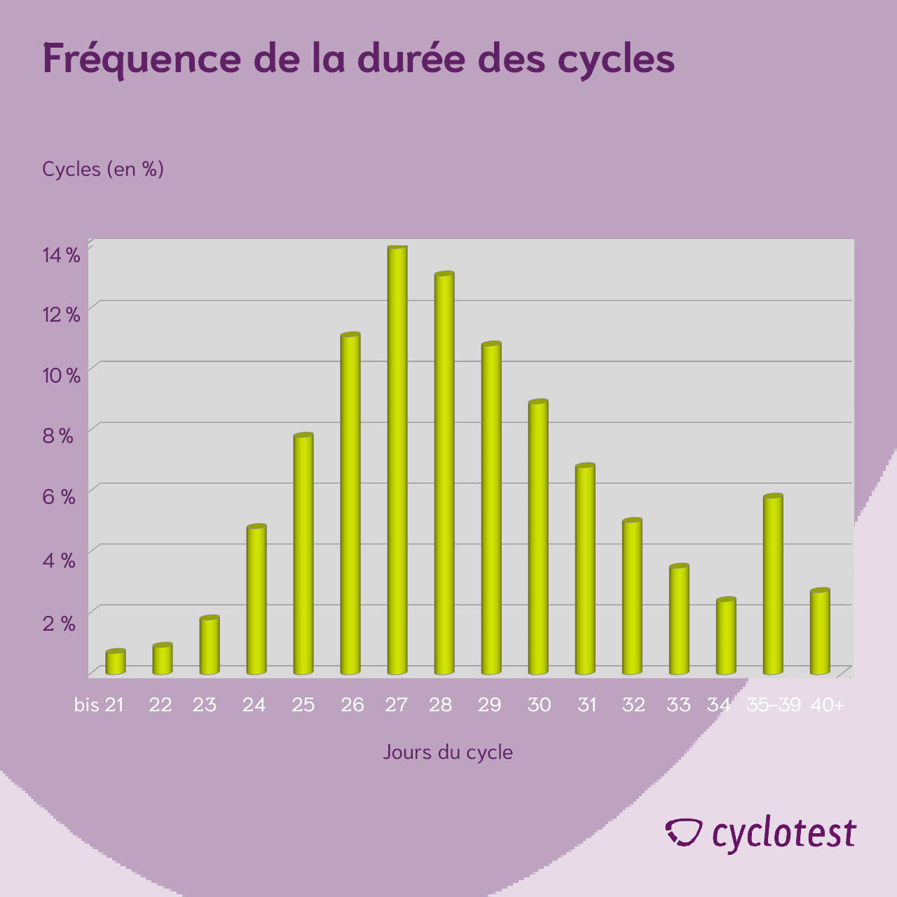 Fréquence de la durée des cycles | Graphique : © cyclotest