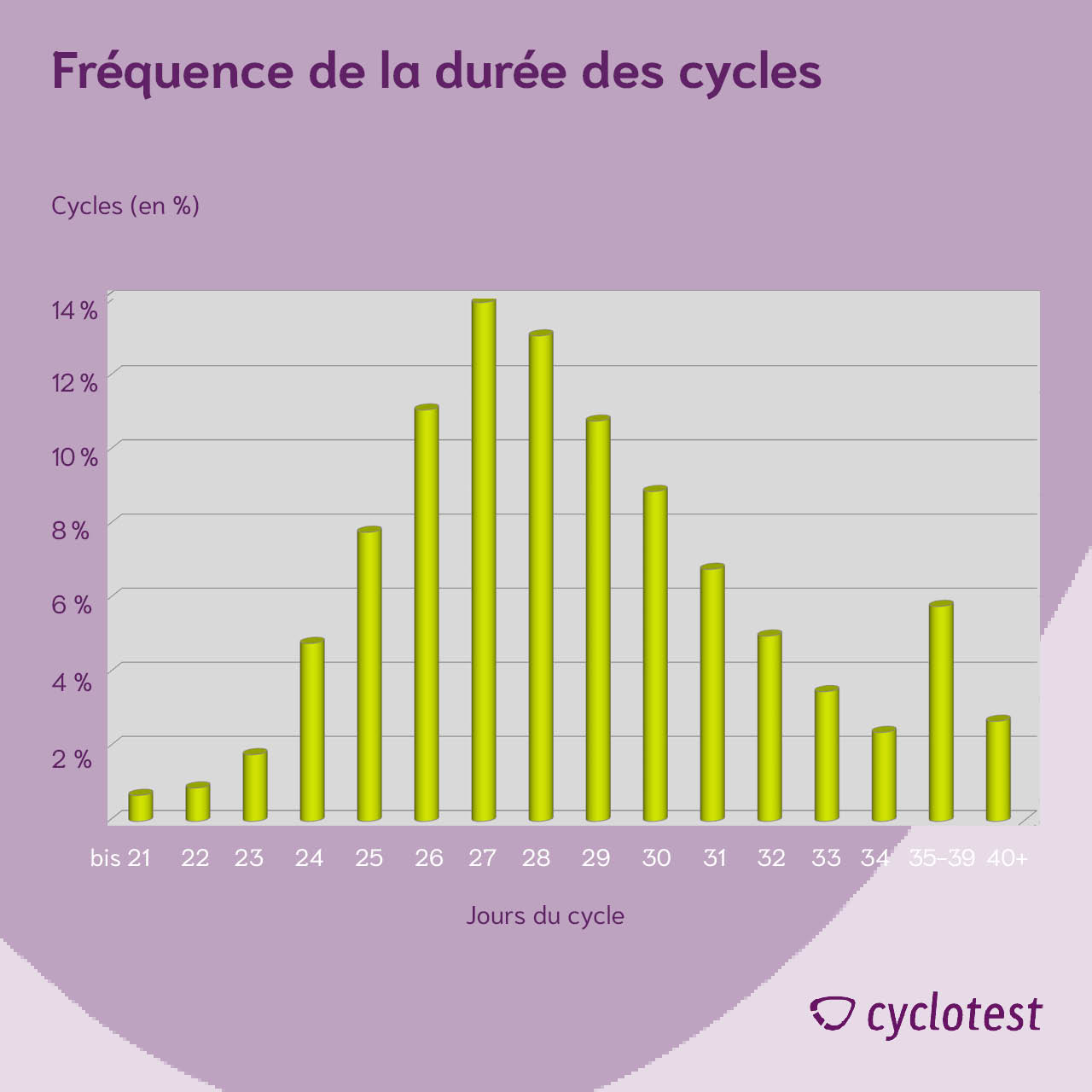 Quelle est la durée du cycle menstruel normal ? | cyclotest