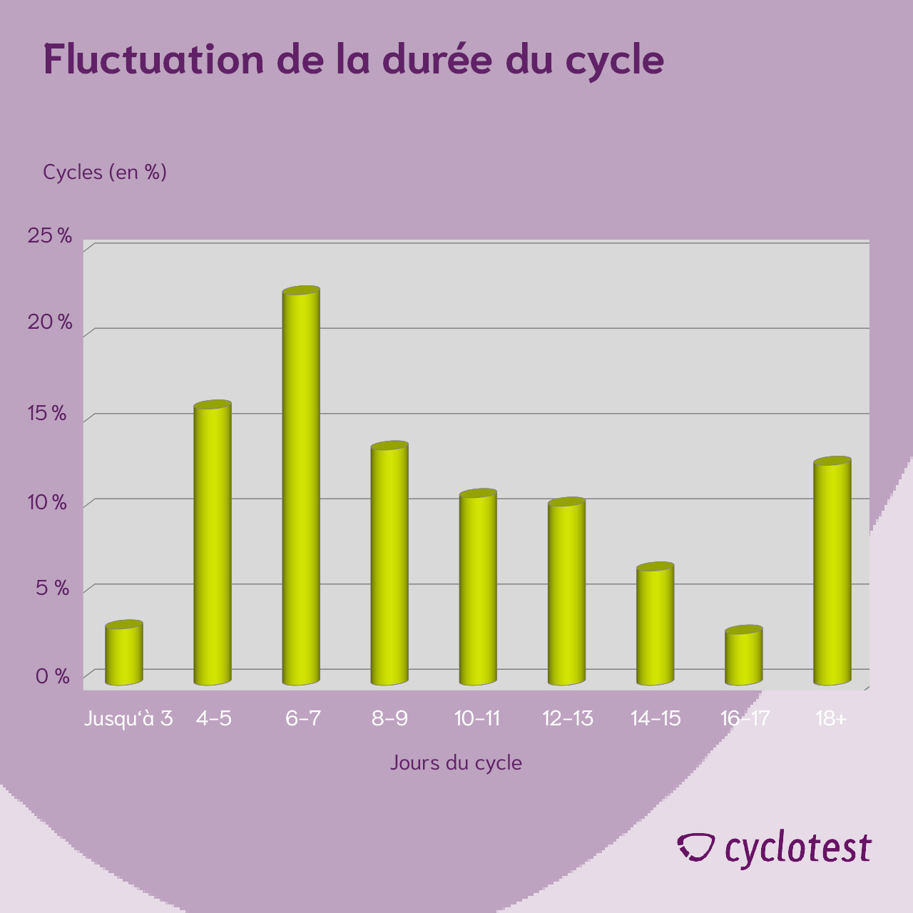 Fluctuation de la durée du cycle | Graphique : © cyclotest
