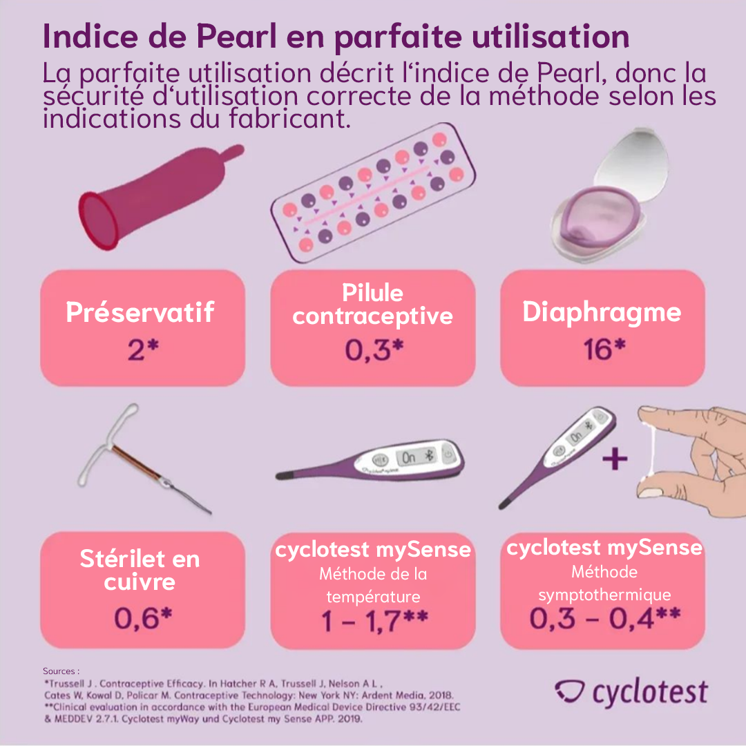 Utilisation parfaite des méthodes contraceptives sélectionnées