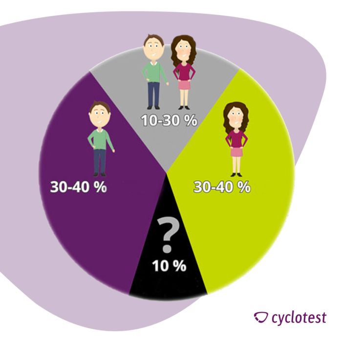 Difficulté à tomber enceinte : Les causes d'un désir d'enfant non satisfait peuvent être liées à la femme, à l'homme, aux deux ou être inexpliquées.