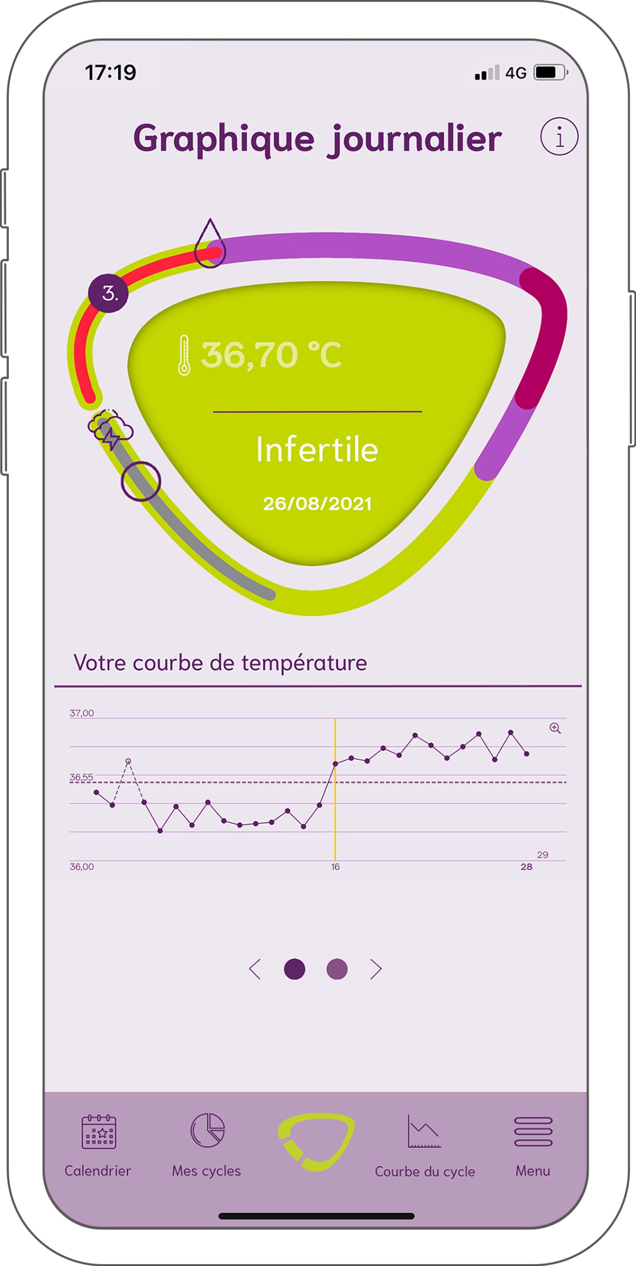 courbe de cycle