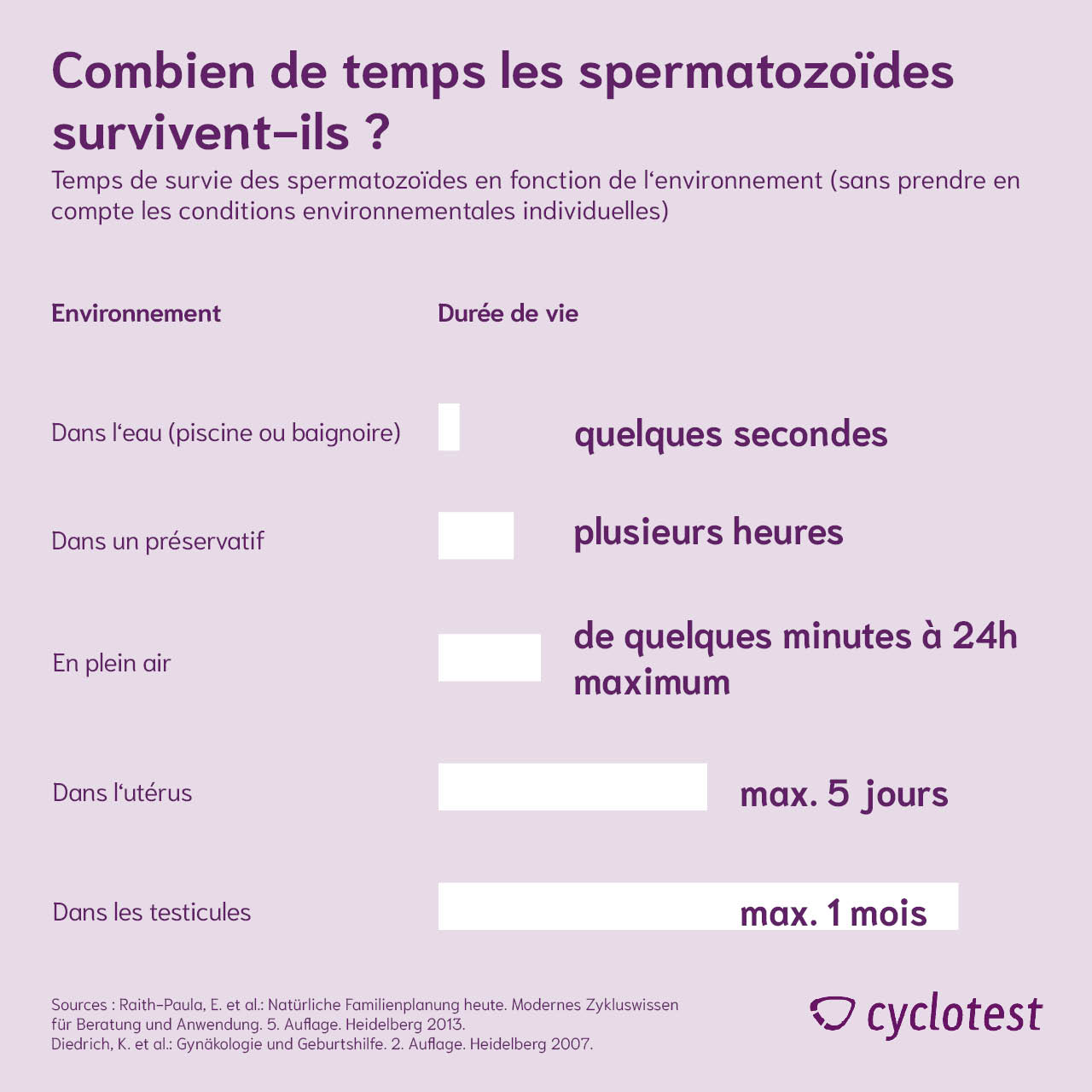 Quelle est la durée de vie des spermatozoïdes ? ⏱ | cyclotest