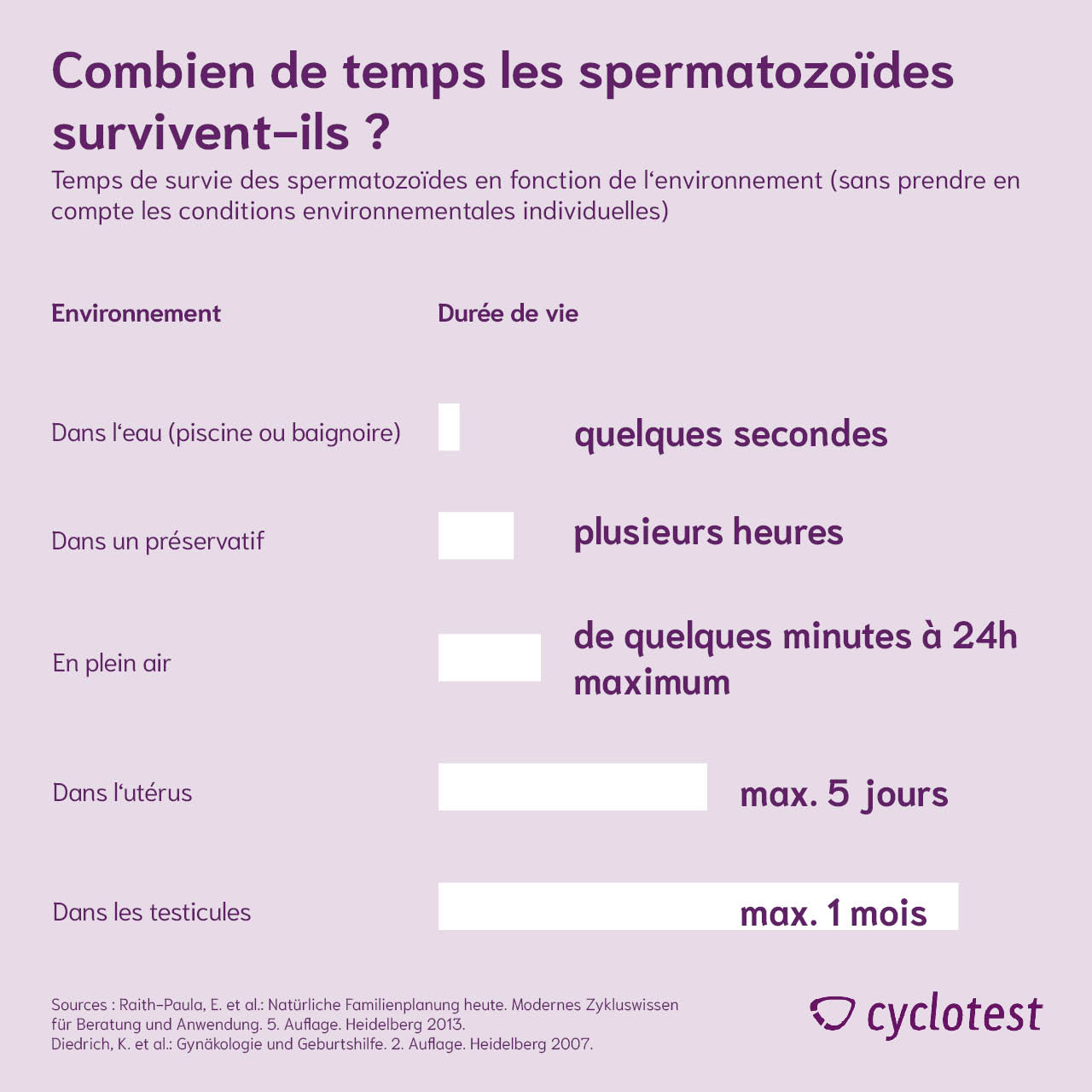 Combien de temps les spermatozoïdes vivent-ils ?