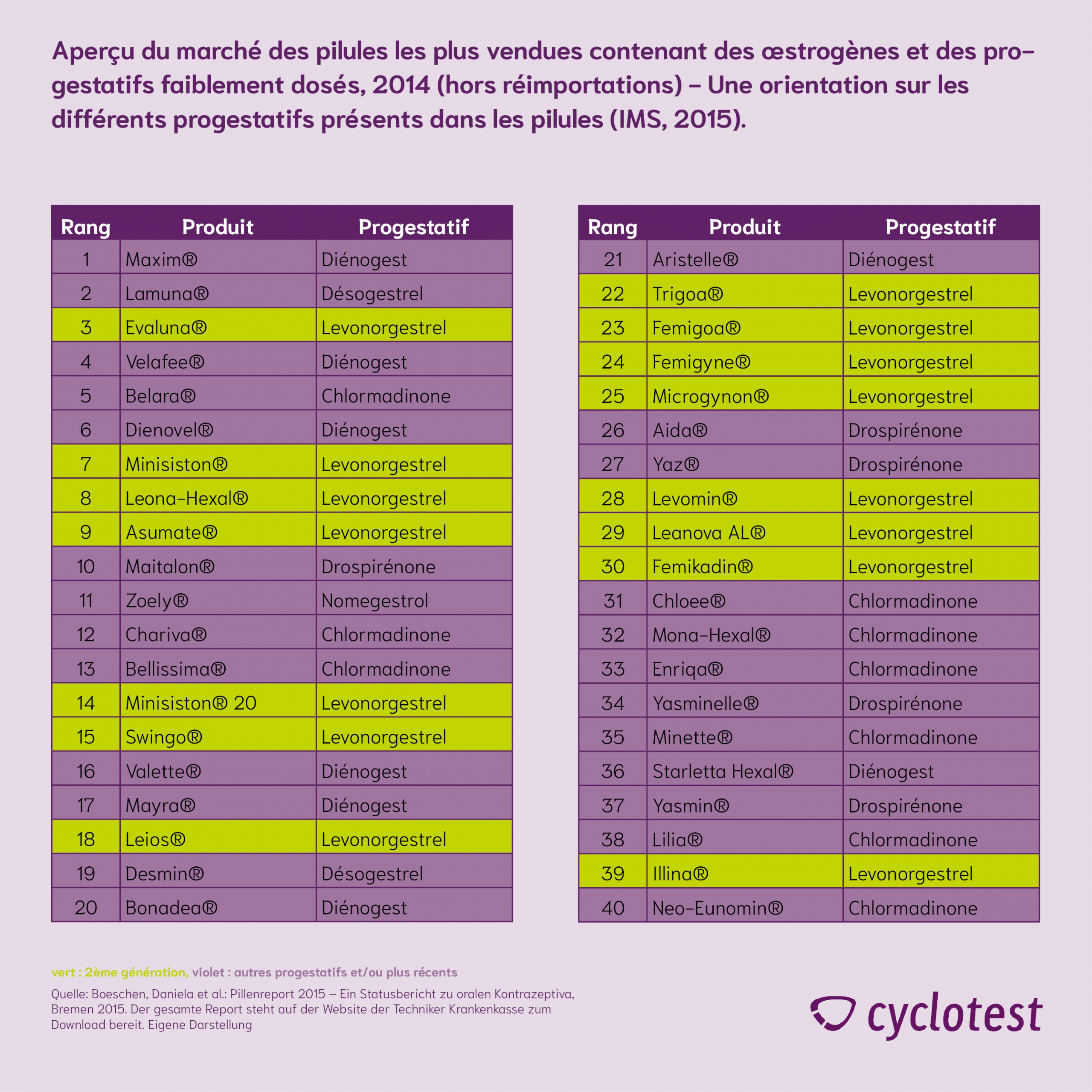 Rapport sur les pilules 2015 : aperçu des pilules contraceptives avec leur principe actif respectif.