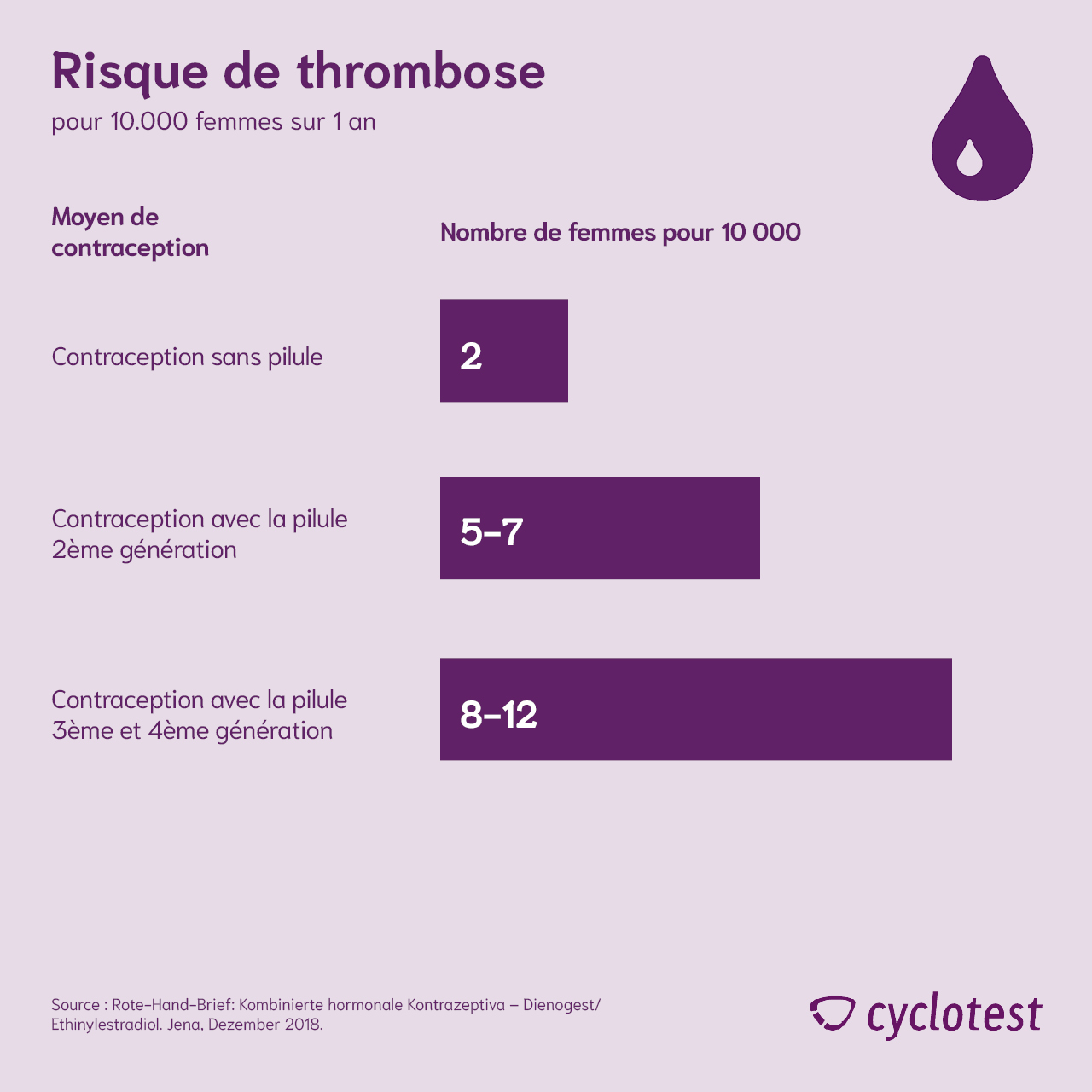 Risque de thrombose lié à la prise de la pilule