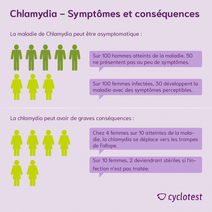 chlamydia : Symptômes et conséquences d'une chlamydia non traitée chez les hommes et les femmes