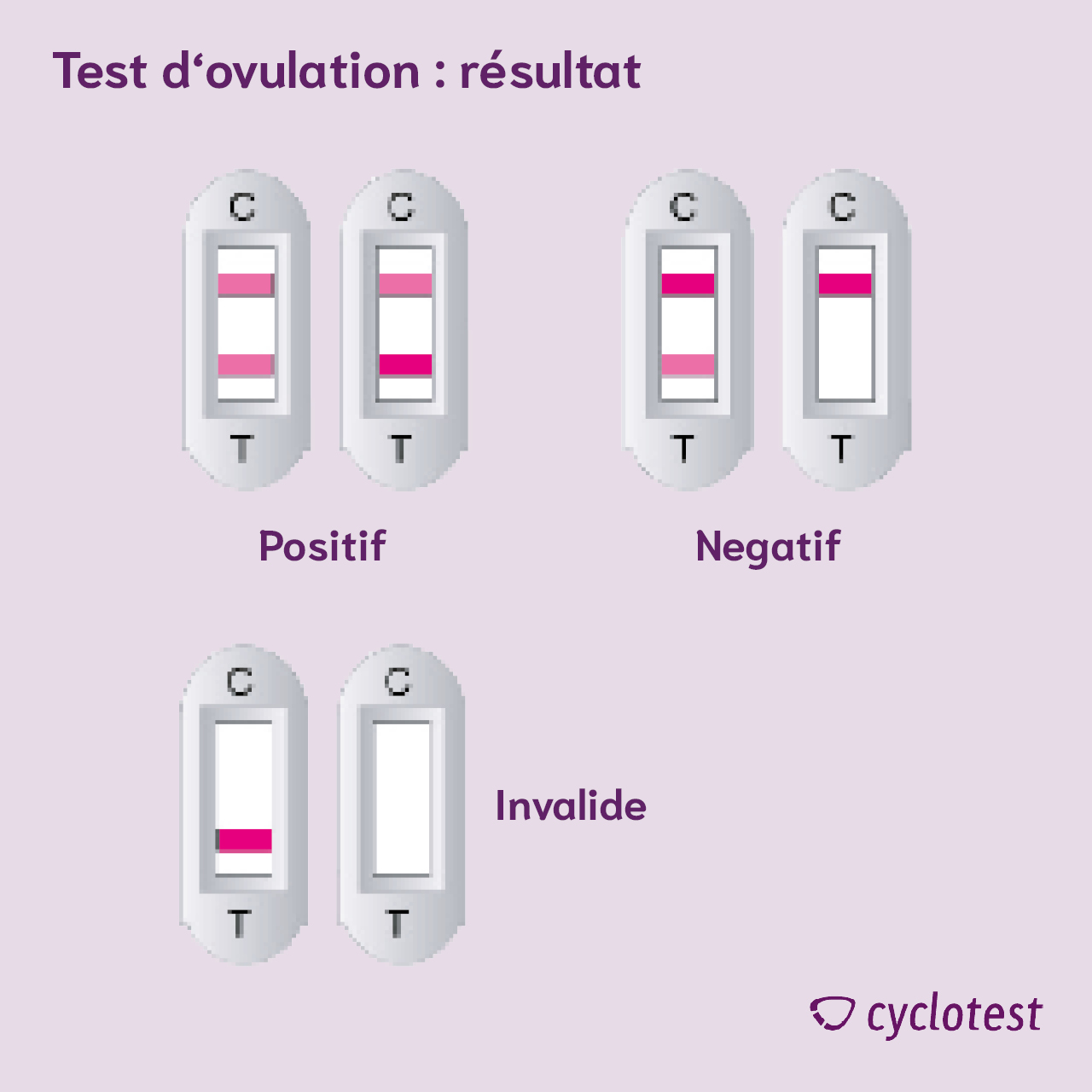 Résultats des tests d’ovulation : positifs, négatifs ou invalides