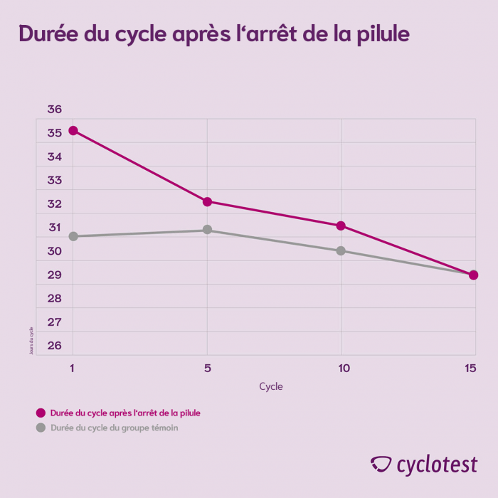 Arrêter la pilule ️ ce qu