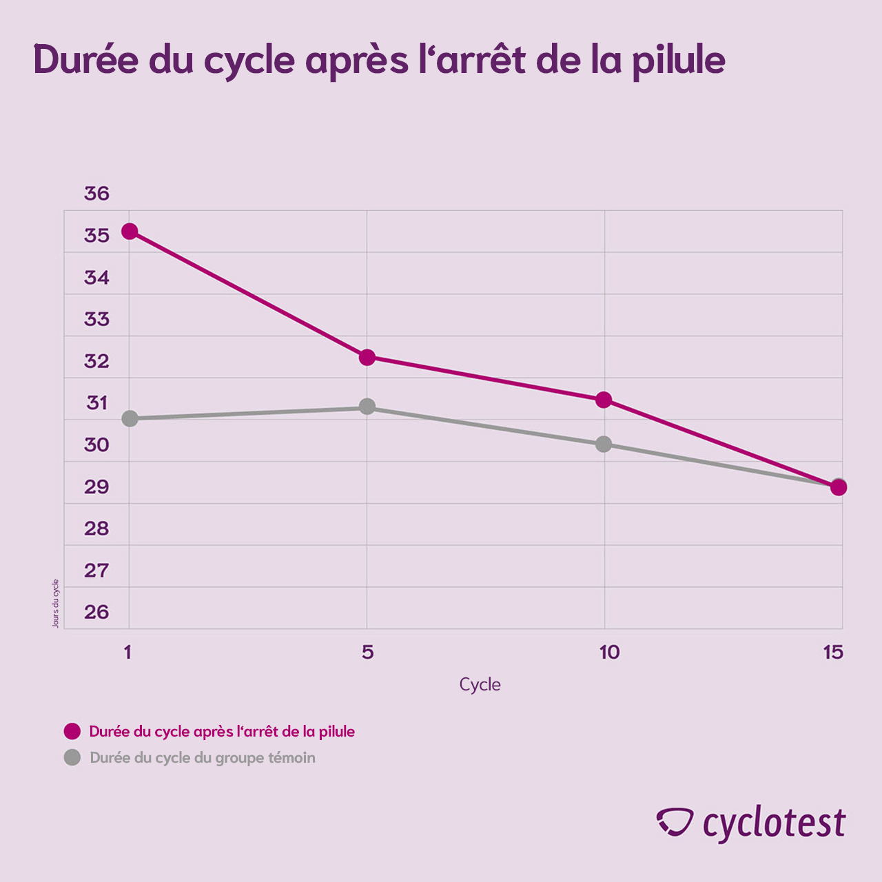 Diagramme montrant les différentes durées de cycle