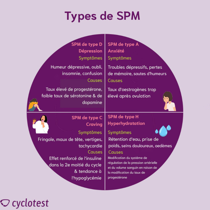 SPM - Causes, symptômes et traitement | cyclotest