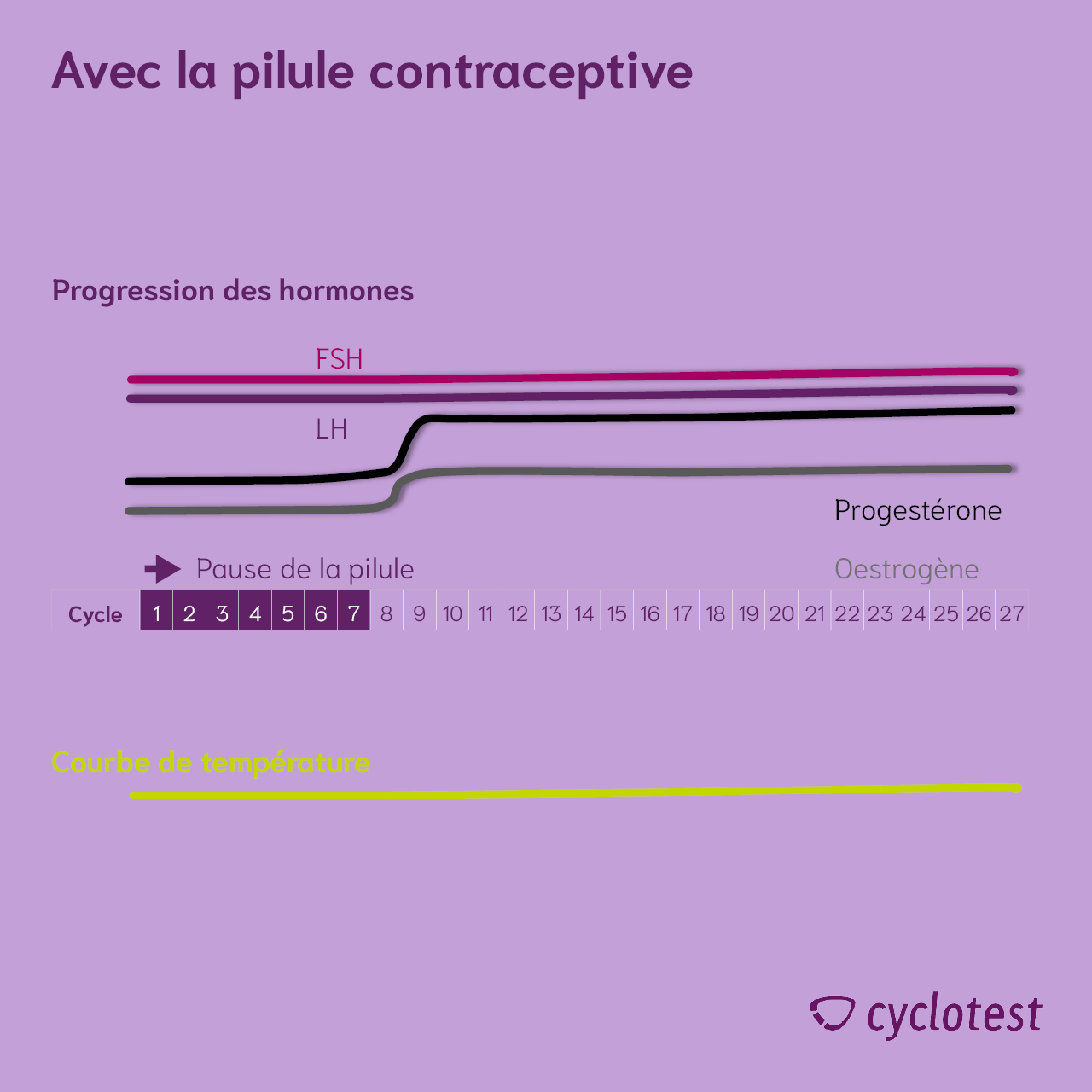 Cycle menstruel avec la prise de la pilule | Graphique : © cyclotest