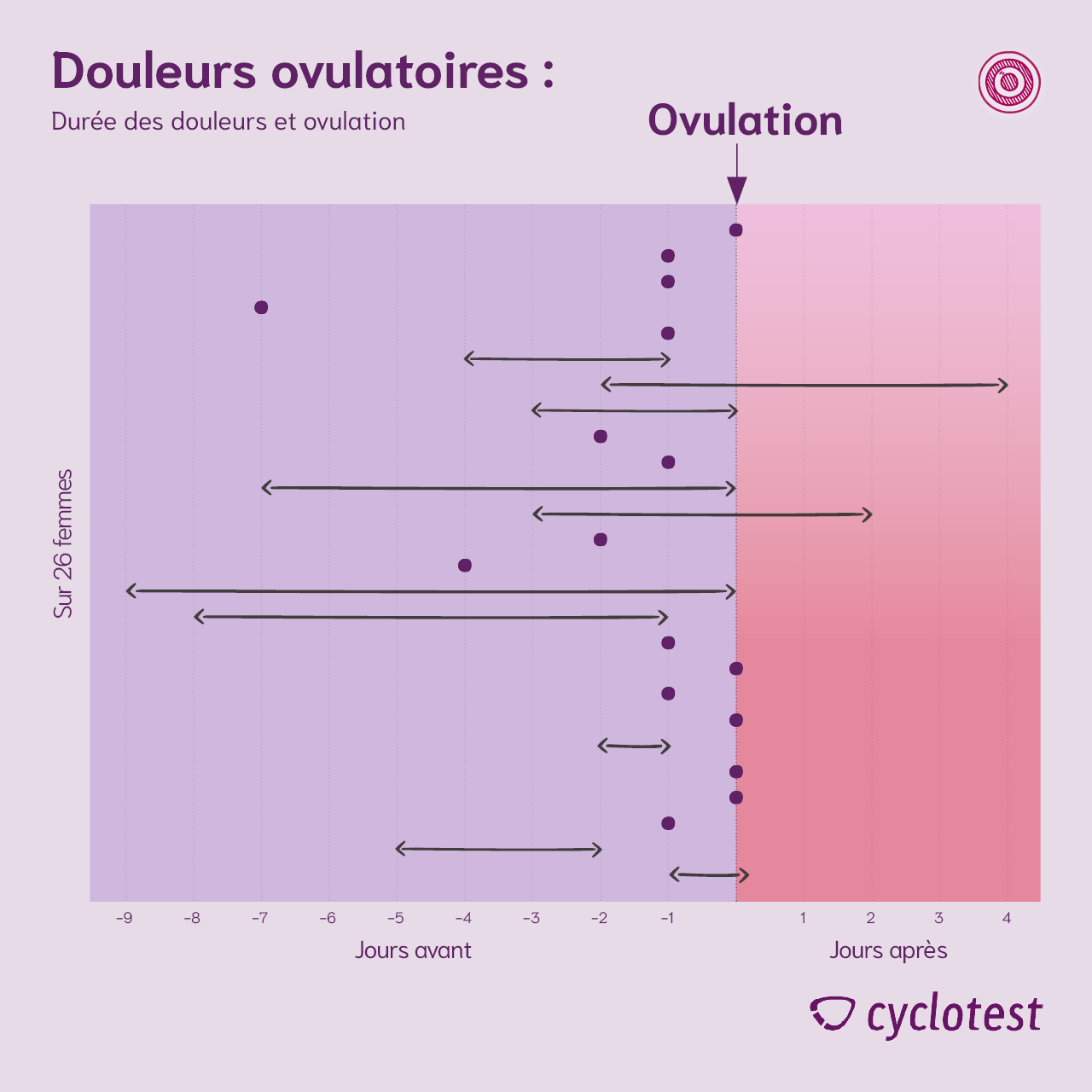 Relation entre la douleur ovulatoire et l'ovulation | Graphique : © cyclotest - propre illustration basée sur Freundl G. et al. 1991