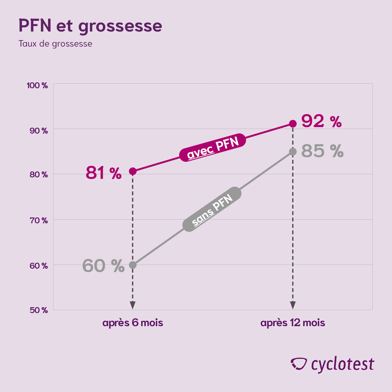 Taux de grossesse avec et sans PFN