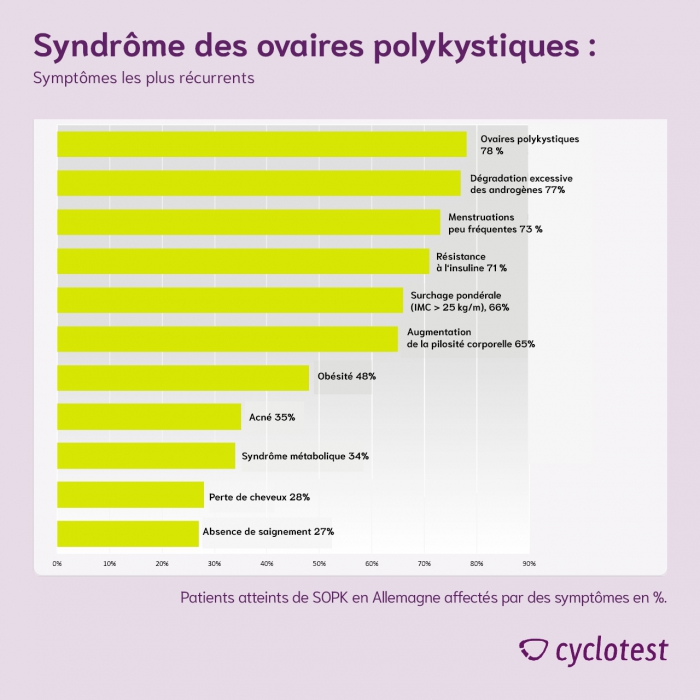 Des symptômes typiques apparaissent avec le SOPK.