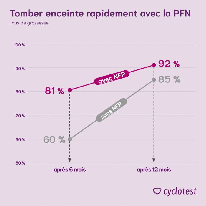 Déterminer les jours fertiles et augmenter le taux de grossesse.