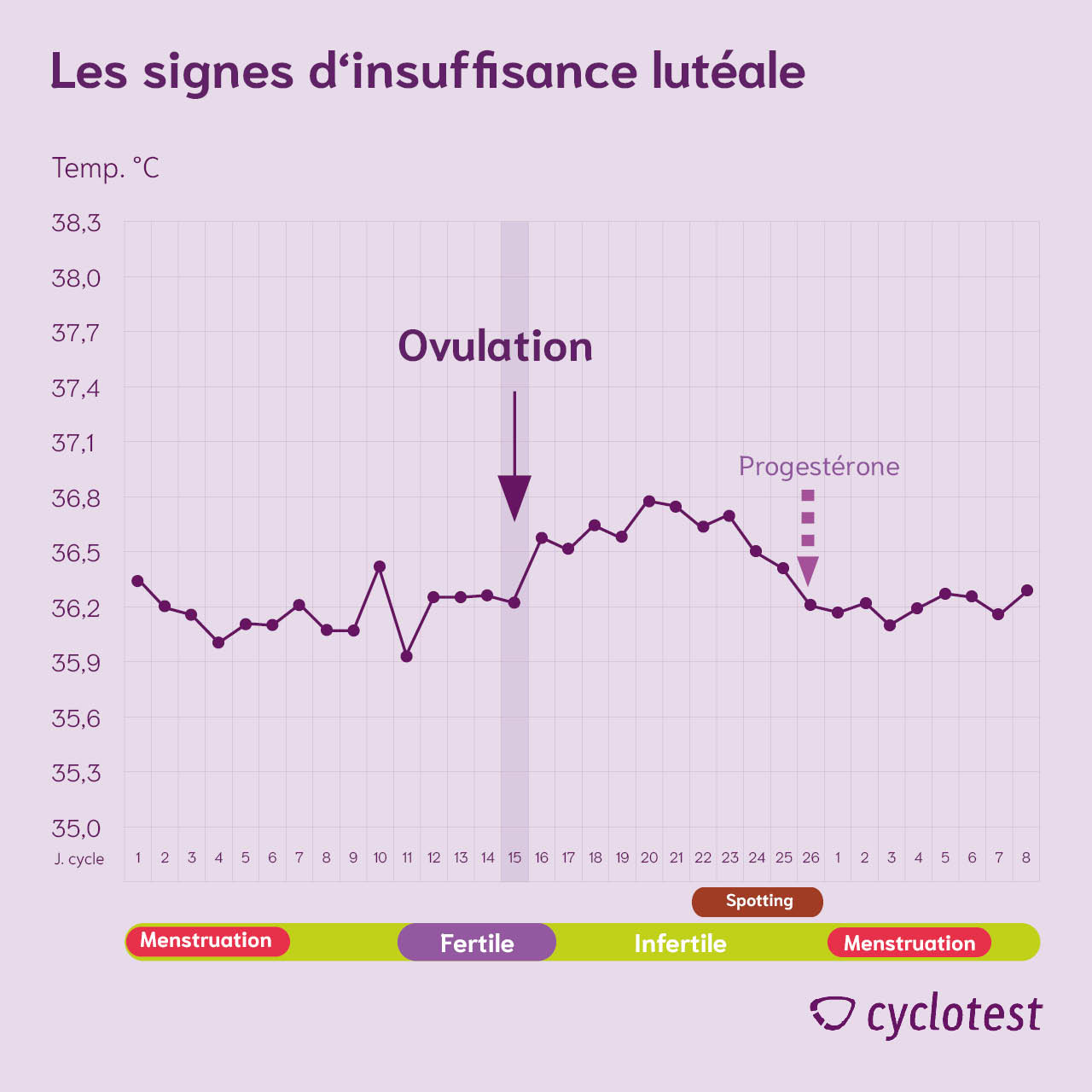 Insuffisance lutéale et déficit en progestérone | cyclotest