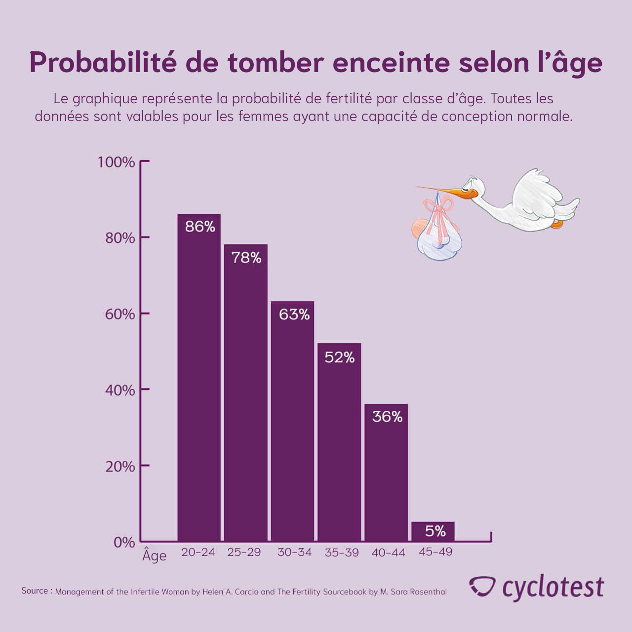 Découvrez le meilleur moment pour tomber enceinte cyclotest