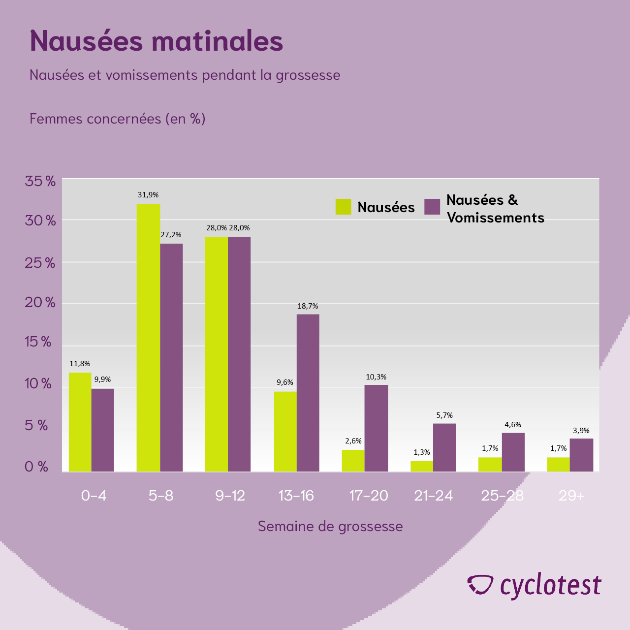 Nausées et vomissements pendant la grossesse | Graphique : Illustration personnelle d'après Chortatos, A. et al. 2018.