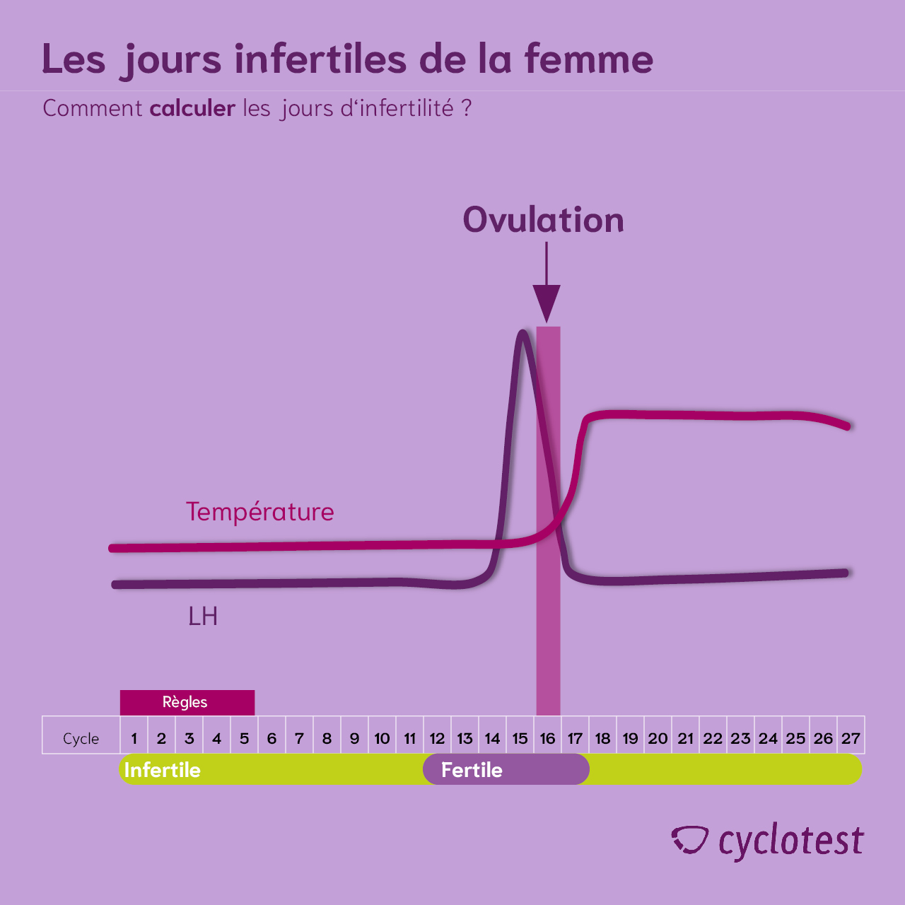 Déterminer les jours du cycle infertiles avec la PFN