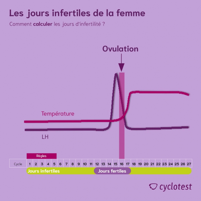 Quels sont les jours non féconds chez la femme ? | cyclotest