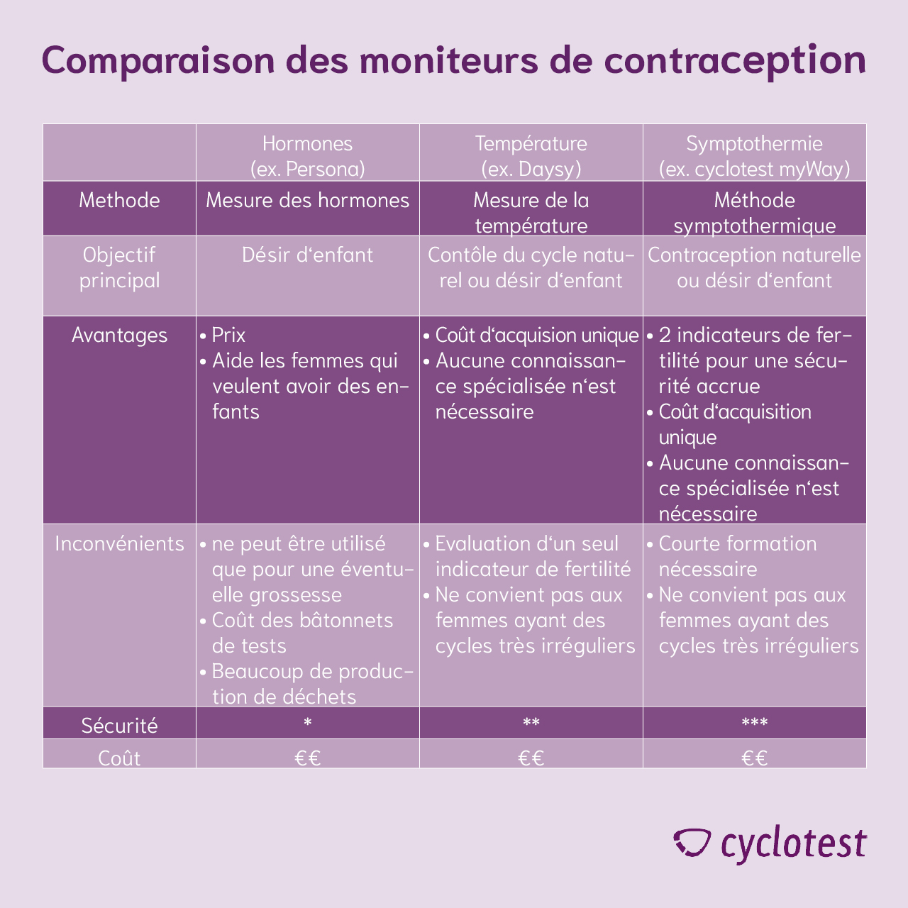 Comparaison des moniteurs de contraception | Graphique : © cyclotest