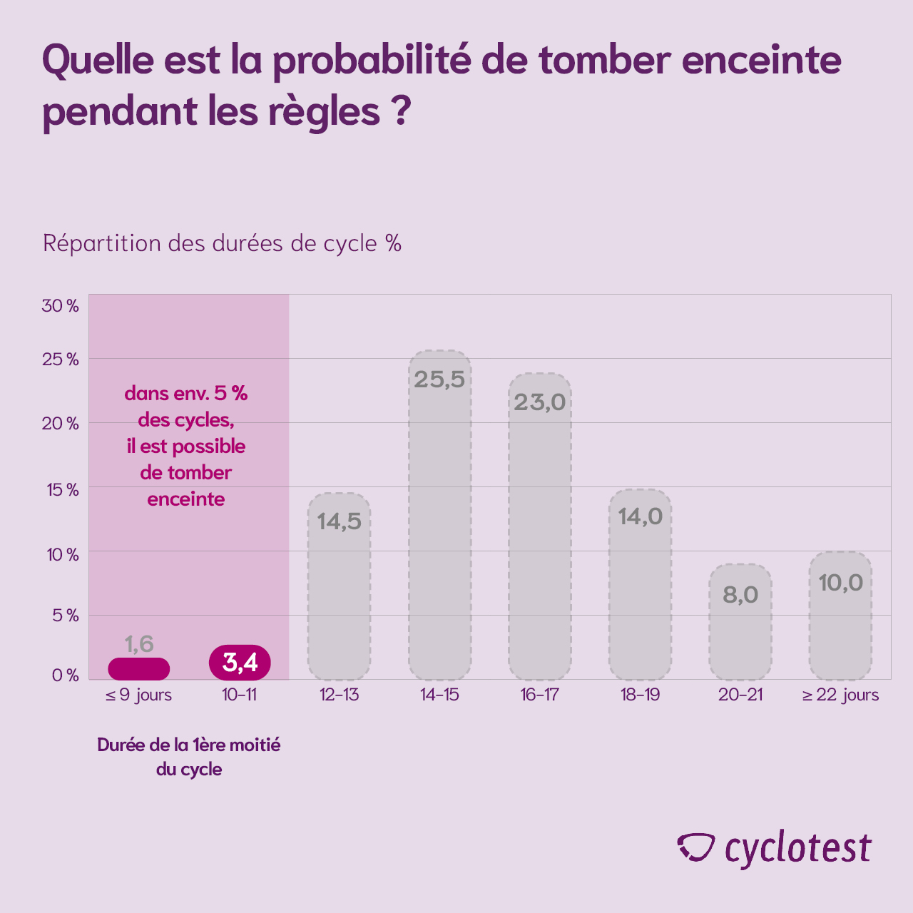 Probabilité de tomber enceinte pendant les règles en fonction de la durée de la 1ère moitié du cycle