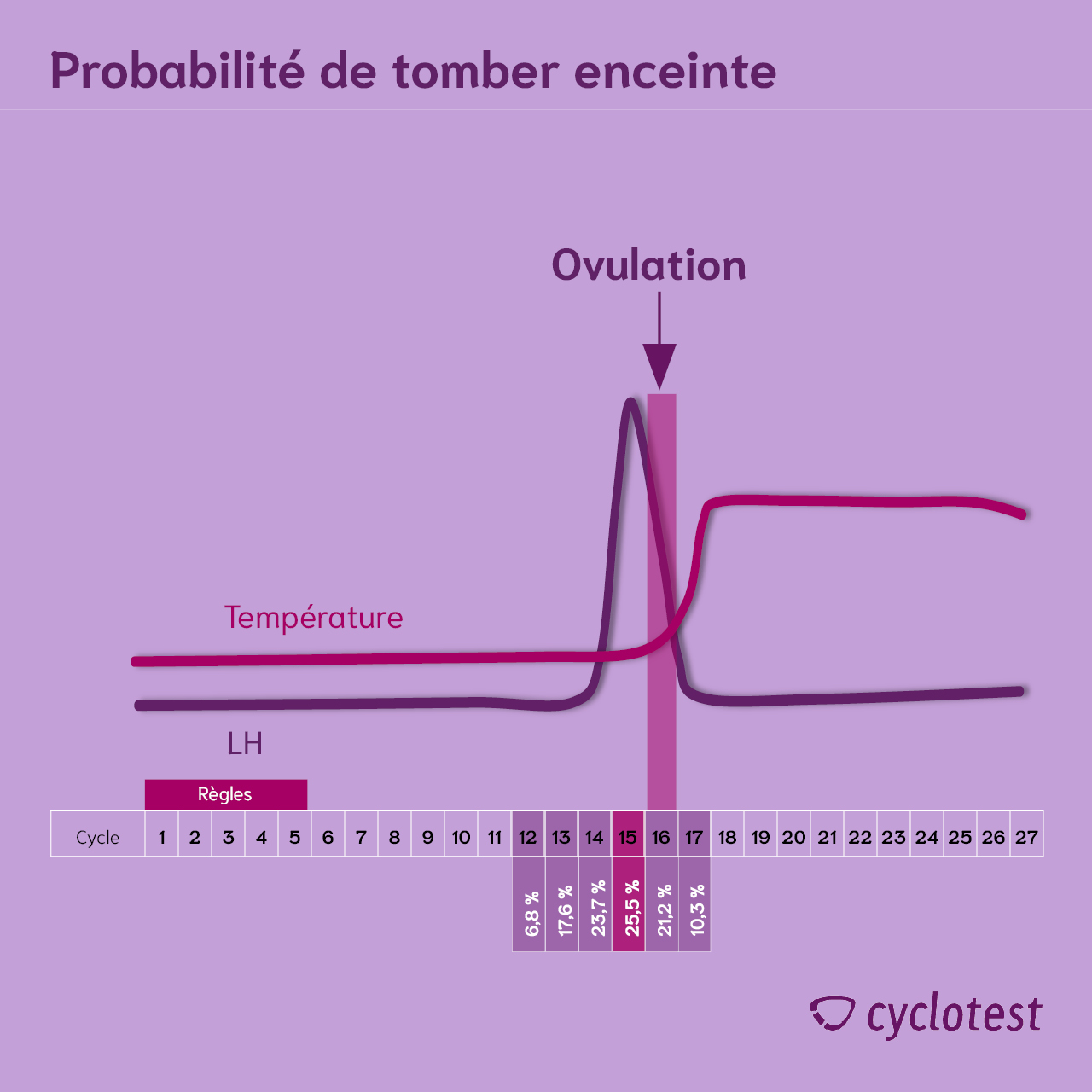 Journée du cœur : La grossesse, période risquée pour le cœur des